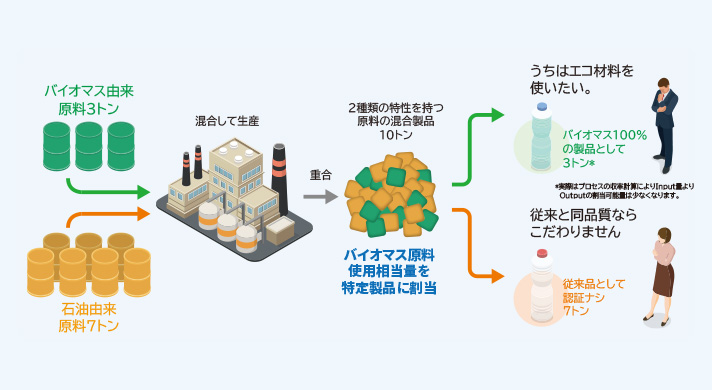 マスバランス方式とは？