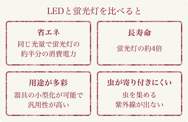 LED電球の使用